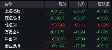 券商股异动带领大盘反弹,机构称板块明年有望反复活跃