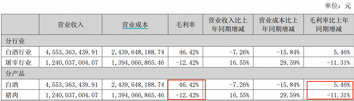 图 / 顺鑫农业2023年半年报