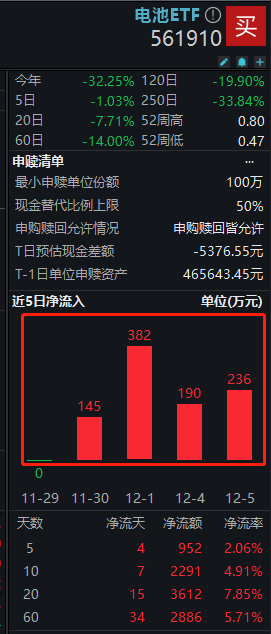 图片来源:Wind,截至2023年12月6日