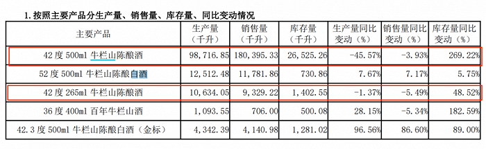 图 / 顺鑫农业2023年半年报