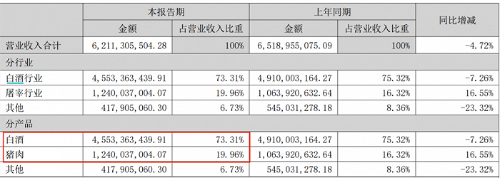 图 / 顺鑫农业2023年半年报