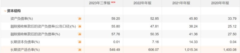 新晨科技近年的资本结构情况。图片来源:Choice