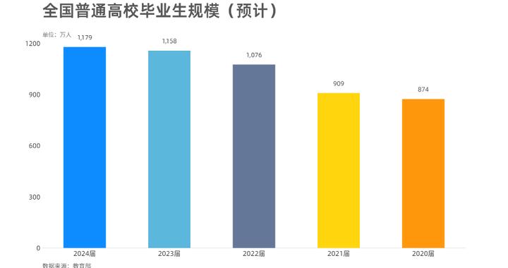 2024届全国普通高校毕业生规模预计达1179万人|高校毕业生|教育部_新浪新闻