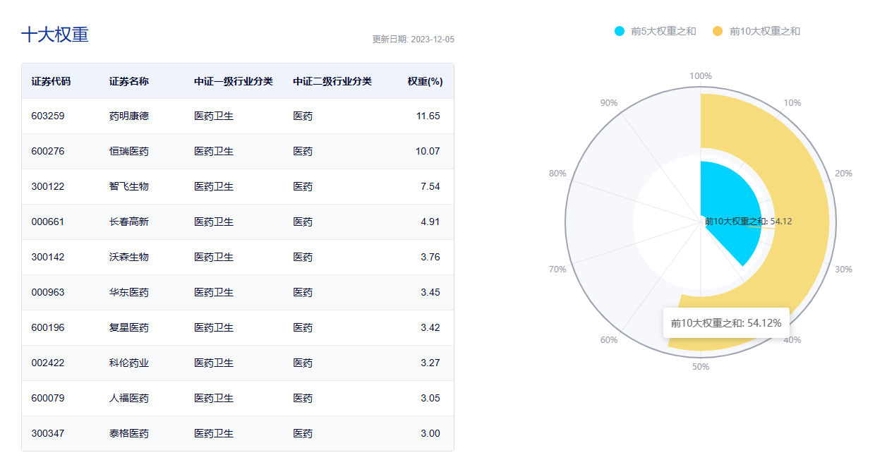 图片来源:中证指数公司,数据截至2023年12月5日