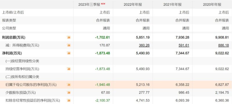 新晨科技近年利润情况。图片来源:Choice