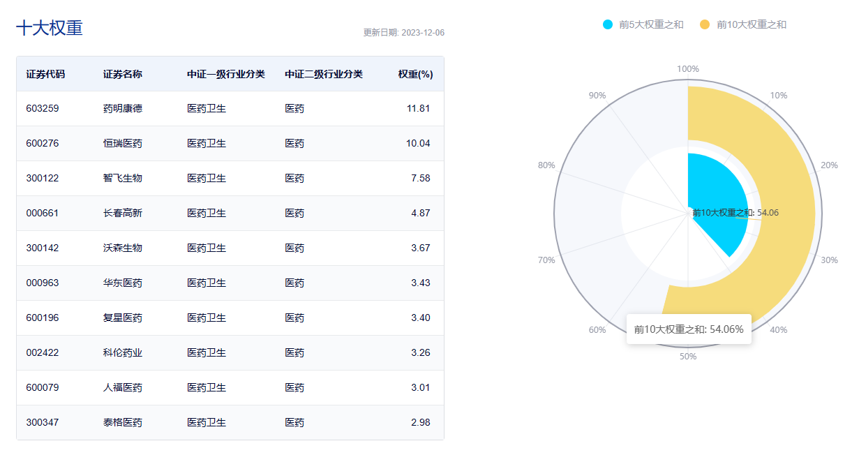 图片来源：中证指数公司，数据截至2023年12月6日