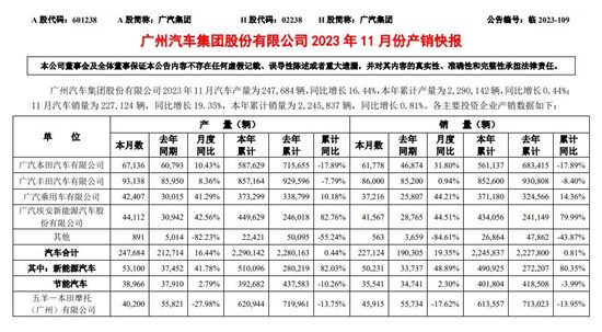 广汽集团11月产销快报