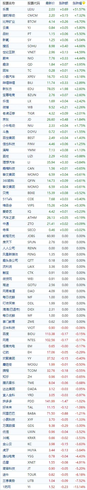 中国概念股收盘：乐居飙涨51%，猎豹移动涨超7%，1药网跌超13%