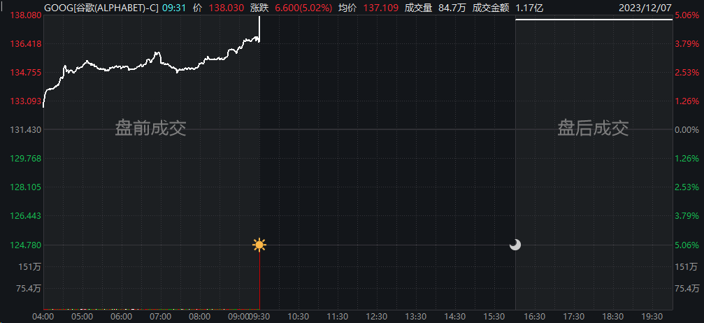 谷歌股价为什么这么涨 8d3d-6ef0cc41edd2cdda0883b0be4ec9eb94.png