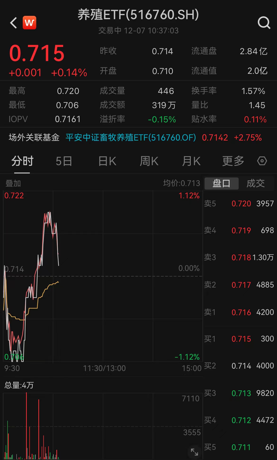 图片来源：Wind，截至2023年12月7日