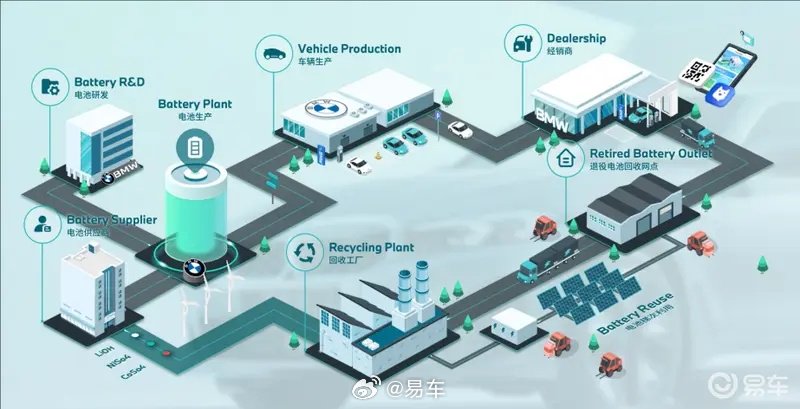 宝马动力电池回收计划升级 年内回收网点覆盖国内经销商店