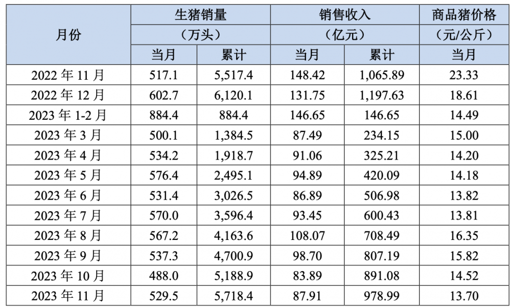 (图:牧原股份近一年单月生猪销量、销售收入等相关数据)