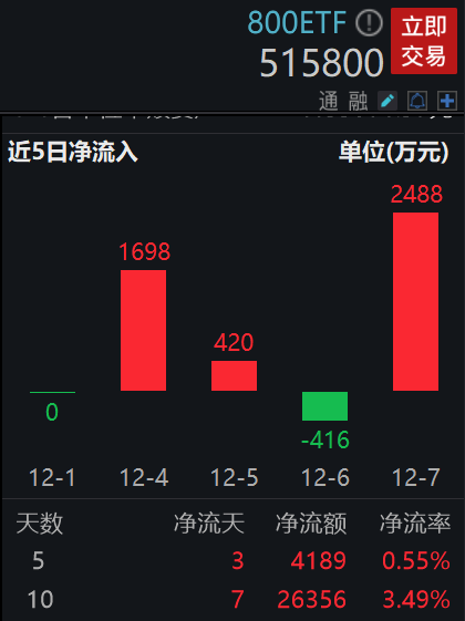 图片来源:Wind,截至2023年12月8日
