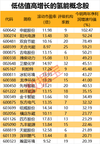 涉嫌信披违法违规，拉链龙头实控人遭立案！氢能产业迎“高光”，这些公司透露最新进展，低估值高增长概念股出炉