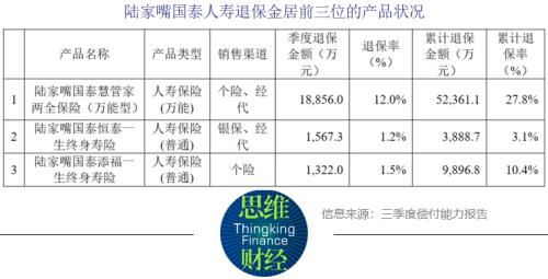 陆家嘴国泰人寿因7项违规被处罚 退保率上升盈利待改善