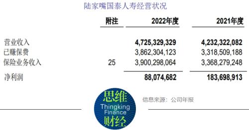 陆家嘴国泰人寿因7项违规被处罚 退保率上升盈利待改善
