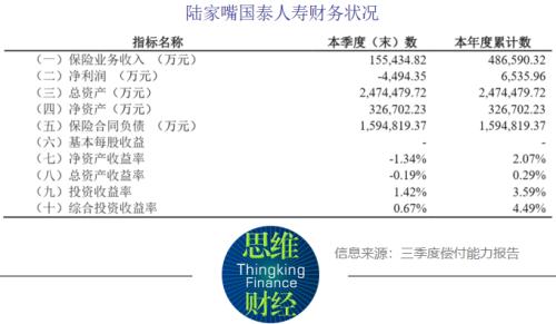 陆家嘴国泰人寿因7项违规被处罚 退保率上升盈利待改善