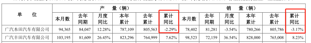 (广汽集团2021年产销数据)
