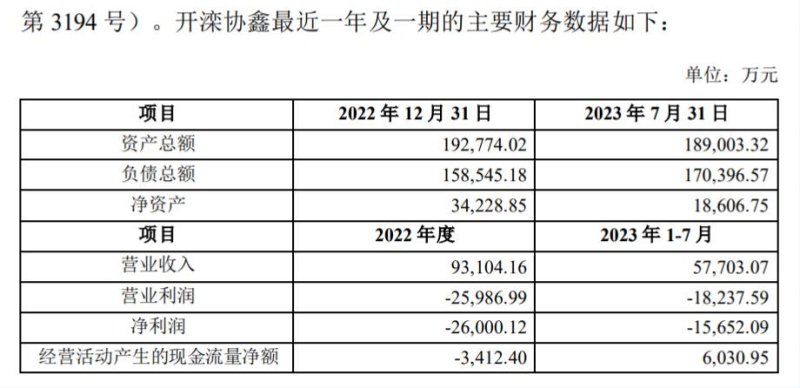 开滦协鑫最近一年及一期的主要财务数据。图片来源:建投能源公告