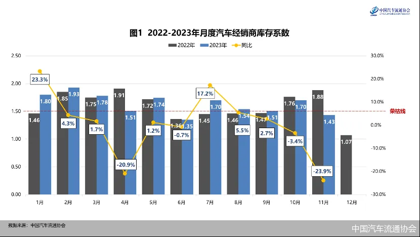 11月汽车经销商综合库存系数为1.43