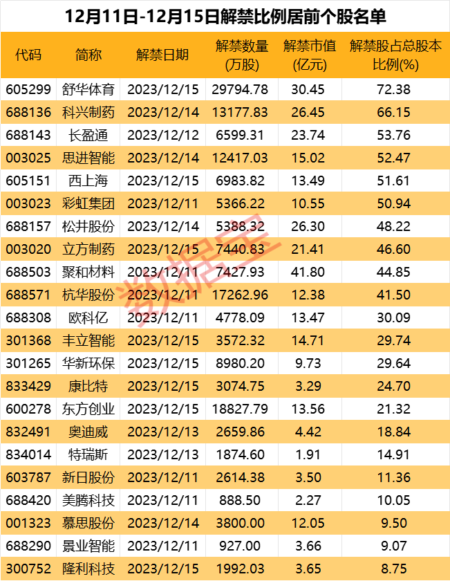 下周A股解禁市值逾350亿元，15股解禁比例居前