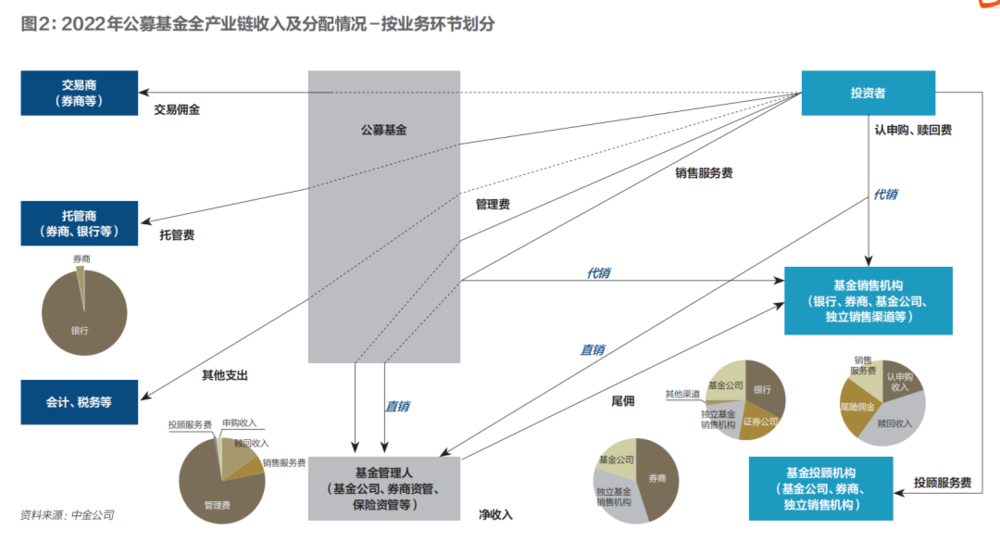 牵涉28万亿市场，基金降费动了谁的奶酪？