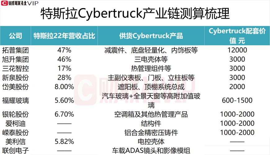 特斯拉Cybertruck成爆款！龙头一年多股价涨近3倍  配套价值超2000元的A股上市公司名单一览