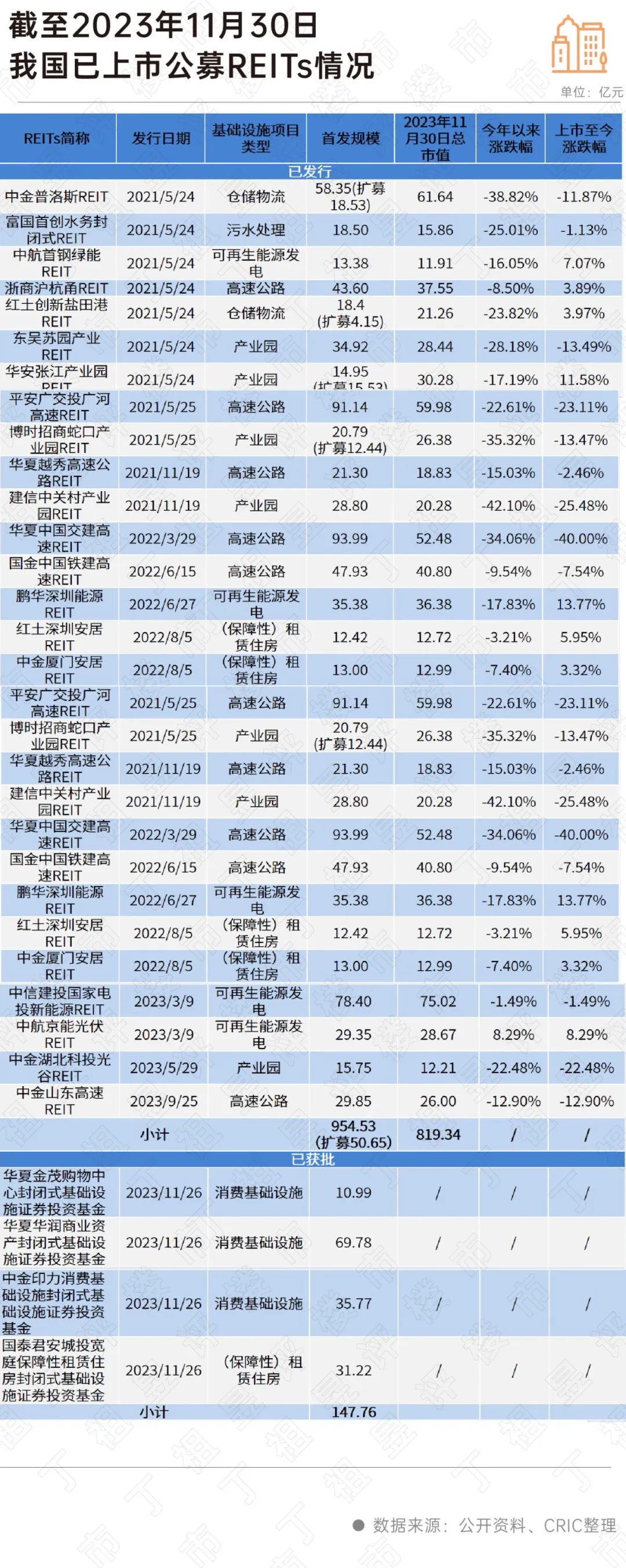 深度研究丨消费类公募REITs启程，房企如何分一杯羹？