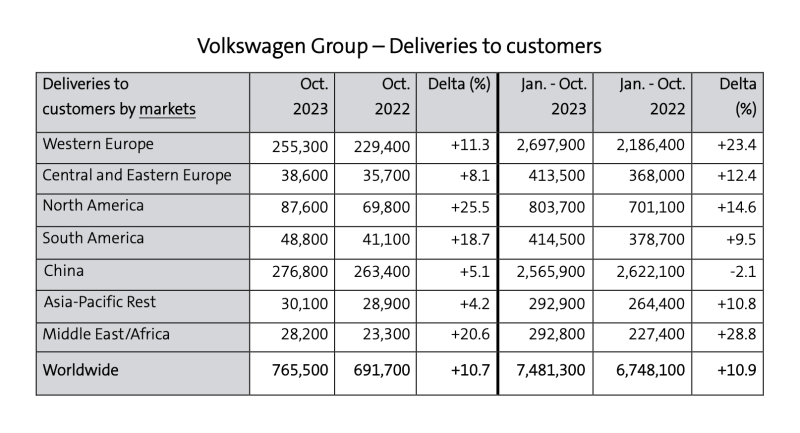 大众汽车集团11月交付情况(图片来源:该集团官网)
