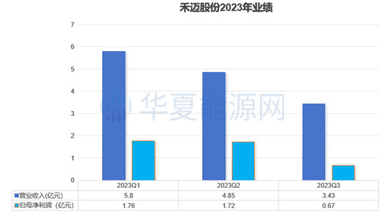 禾迈股份季度业绩图