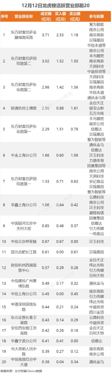 12月12日龙虎榜：8900万元抢筹汉王科技 机构净买入4只股