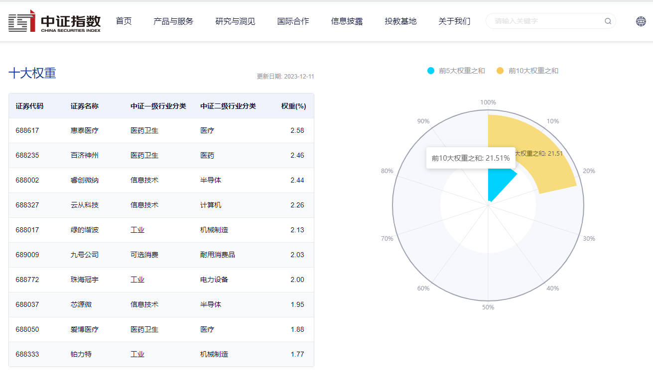 图片来源:中证指数官网,数据截至2023年12月11日