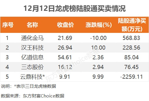 12月12日龙虎榜：8900万元抢筹汉王科技 机构净买入4只股