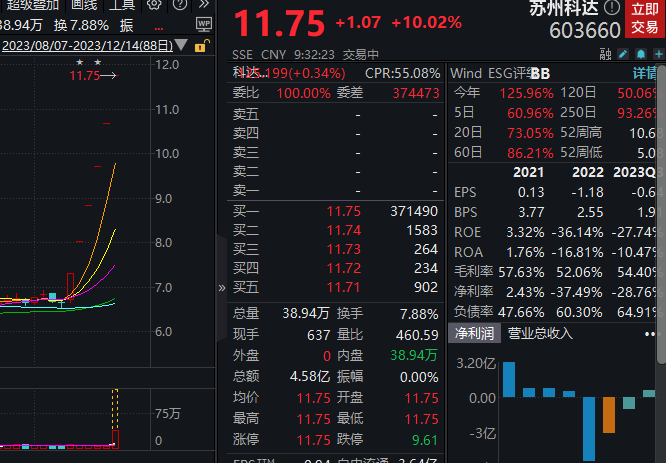 苏州科达一字涨停录得六连板，公司称大模型尚无收入确认