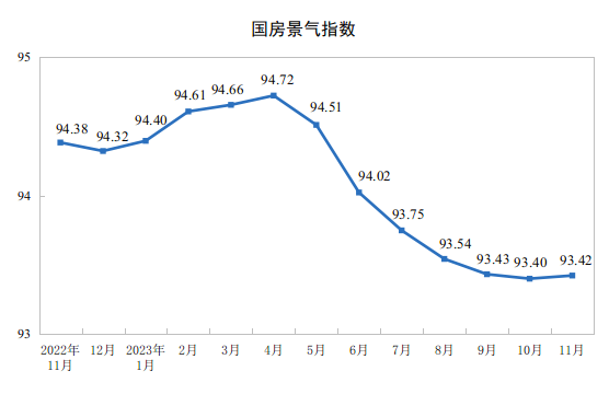 中国1-11月房地产开发投资同比下降9.4%