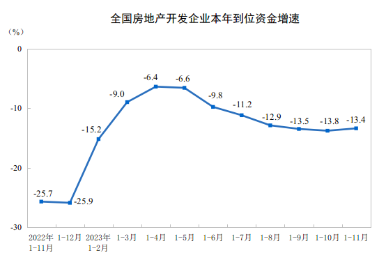 中国1-11月房地产开发投资同比下降9.4%