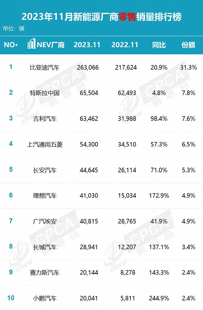 (十一月国内新能源厂商零售销量排行榜,来源:乘联会)