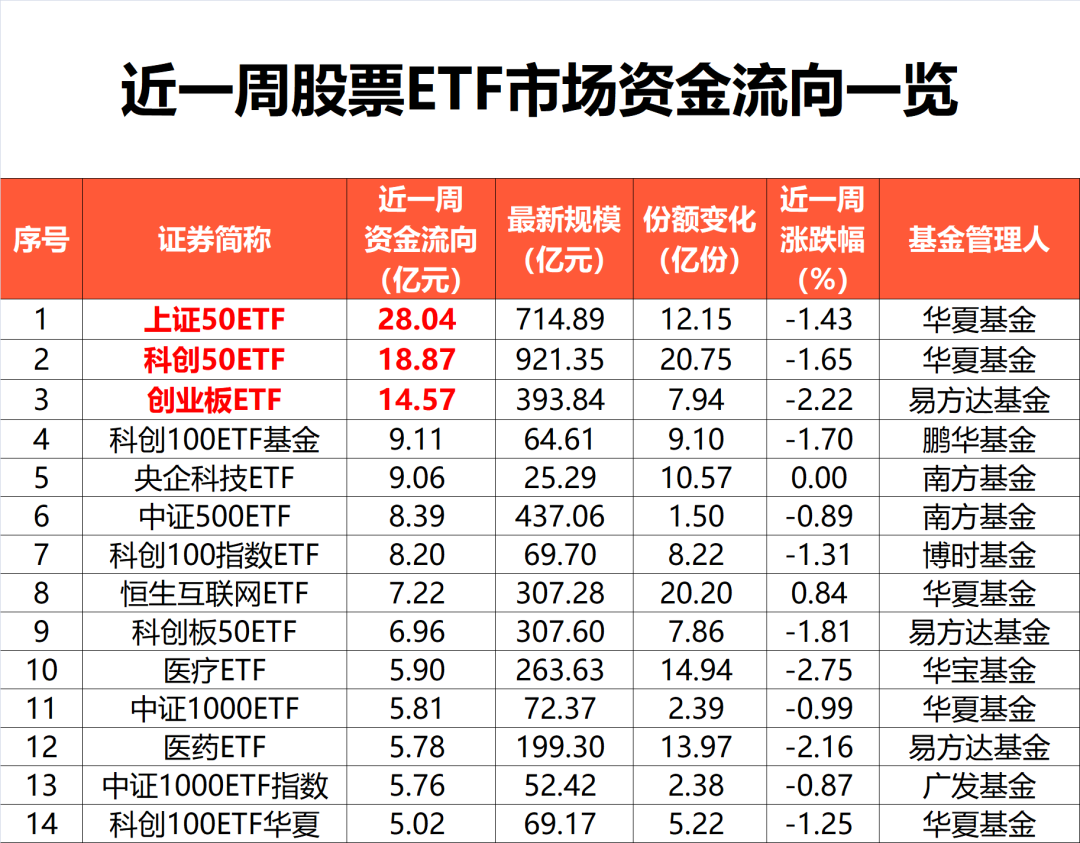 抄底！188亿狂买 股票ETF基金成为托底A股的重要力量