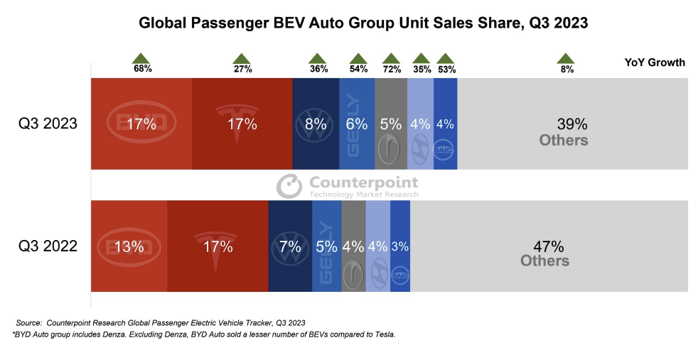 机构：三季度全球乘用车纯电车型销量同比增长29%