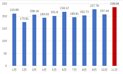 图:2023年1-11月顺丰月度营收走势图(单位:亿元)