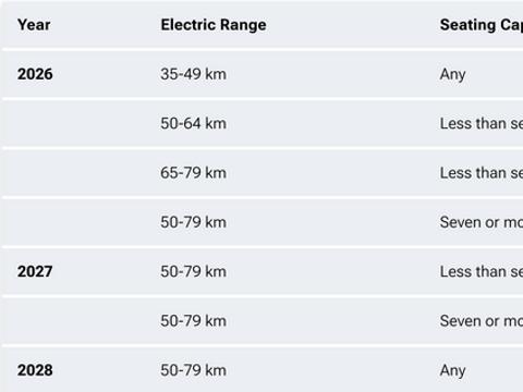 加拿大推出2035年实现汽车零排放目标