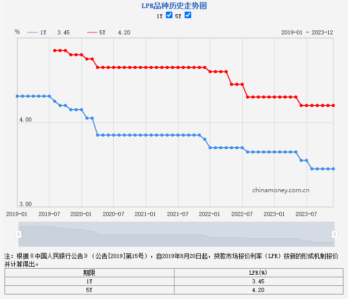 LPR报价连续四个月“按兵不动”，明年还有下调空间吗？丨火线解读