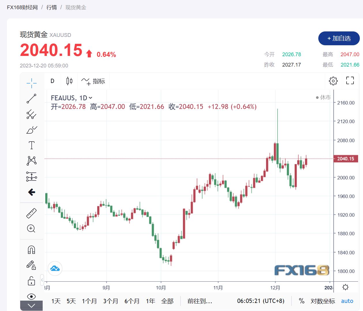 【黄金收市】由于美联储降息预期削弱美元，黄金价格继续飙升|美联储|美元|降息_新浪新闻