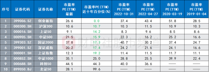 PE、PB均近低分位区！主要指数多数已低估 板块估值水平梳理 这些千亿白马股破净