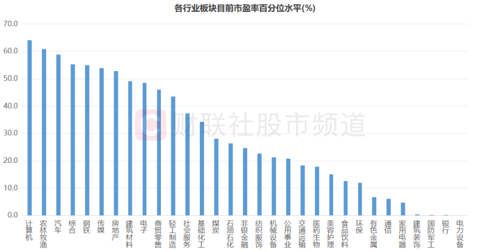 PE、PB均近低分位区！主要指数多数已低估 板块估值水平梳理 这些千亿白马股破净