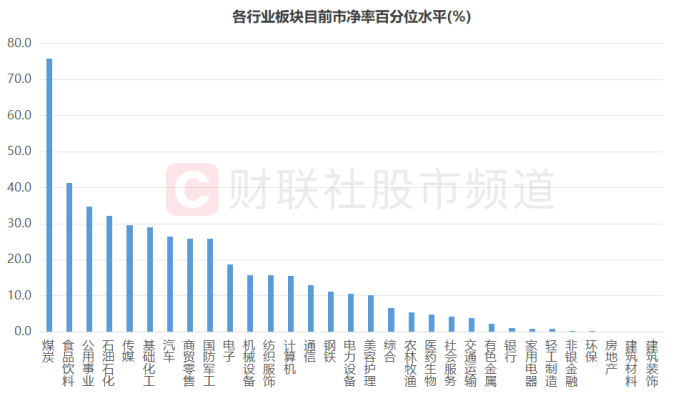 PE、PB均近低分位区！主要指数多数已低估 板块估值水平梳理 这些千亿白马股破净