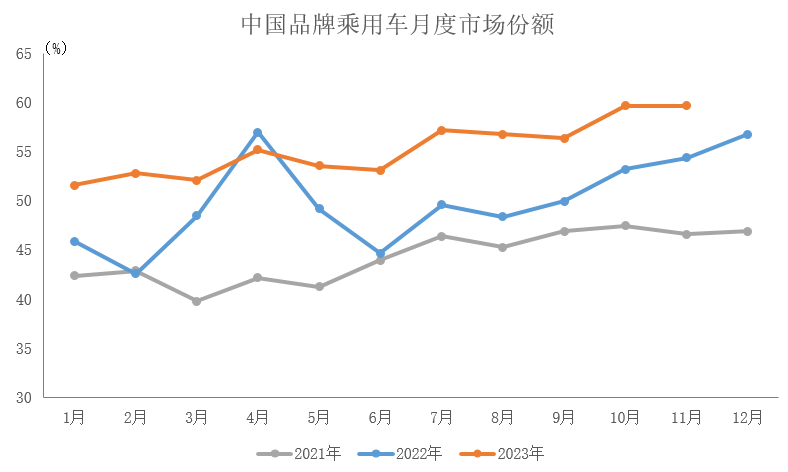 今年前11个月，中国品牌乘用车销量同比增长23.8%