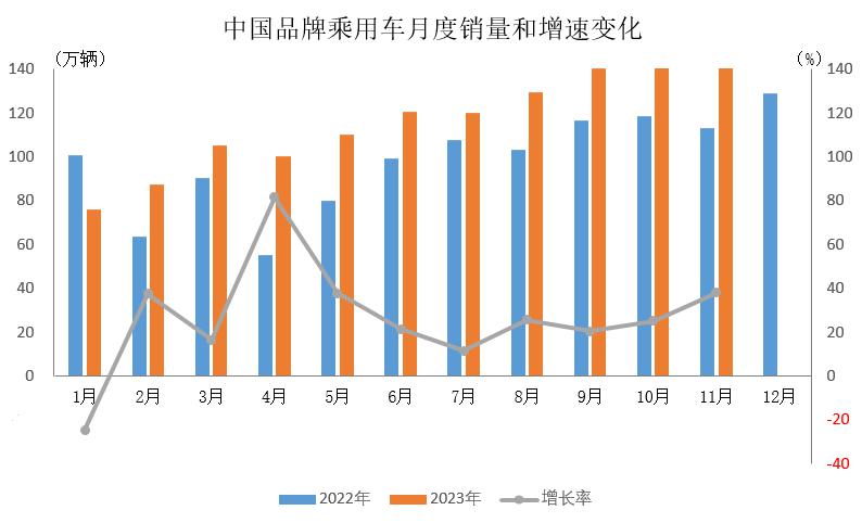 中汽协：11月中国品牌乘用车销售量同比增37.9%