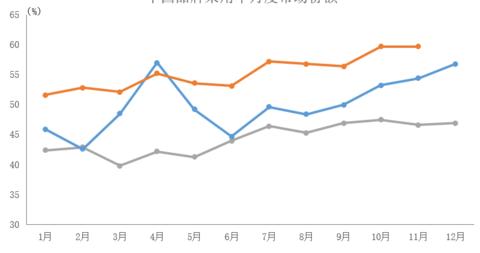 今年前11个月 中国品牌乘用车销量同比增长23.8%
