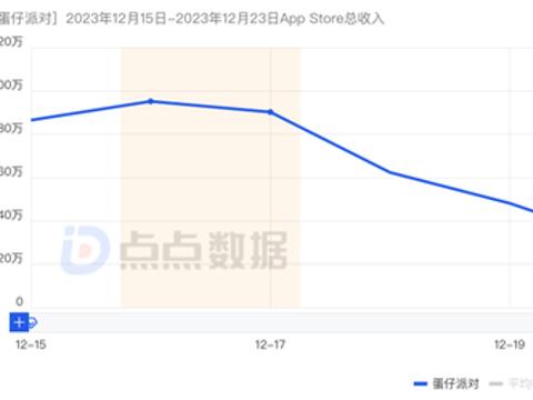 上线10天稳居头部 合家欢游戏《元梦之星》中青年玩家占比近七